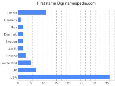 prenom Bigi