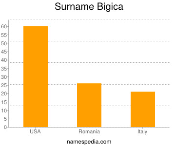 Familiennamen Bigica