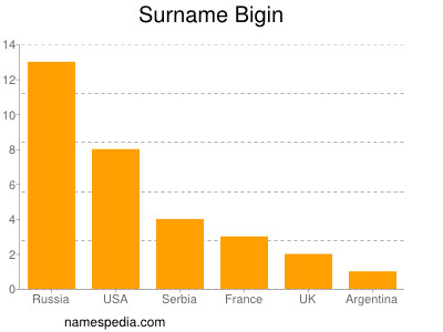 Surname Bigin