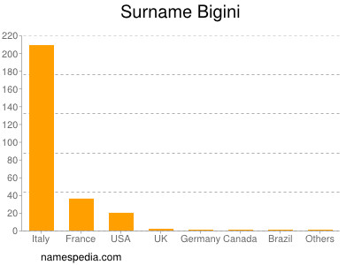 nom Bigini