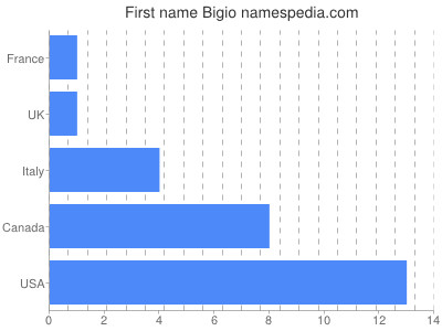 Vornamen Bigio