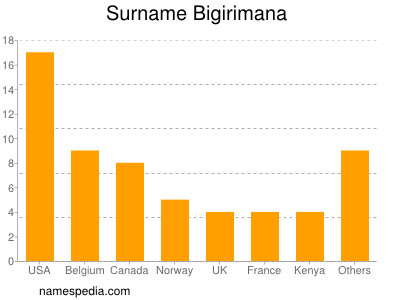 Surname Bigirimana