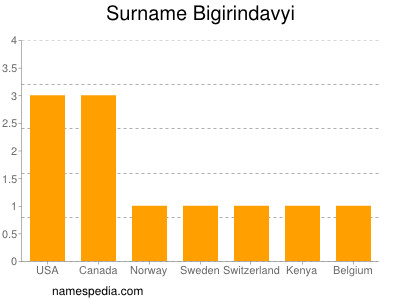 Familiennamen Bigirindavyi