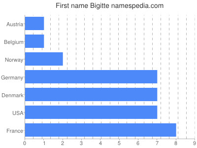 Vornamen Bigitte