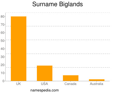 Familiennamen Biglands
