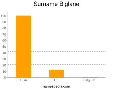 Surname Biglane
