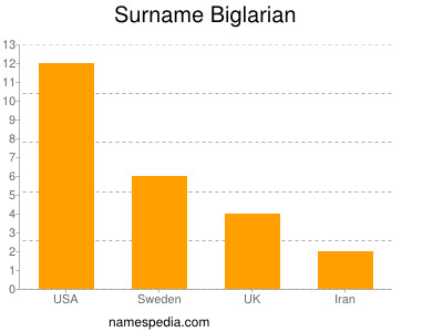 Familiennamen Biglarian