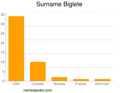 Familiennamen Biglete