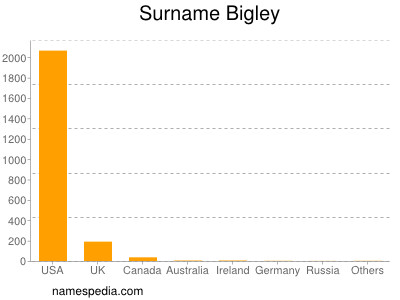 nom Bigley