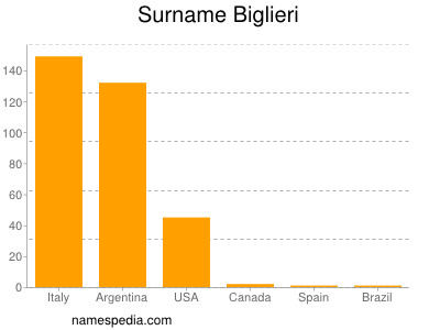 Familiennamen Biglieri