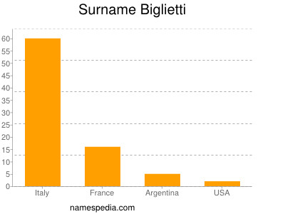 Familiennamen Biglietti