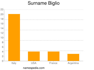 nom Biglio