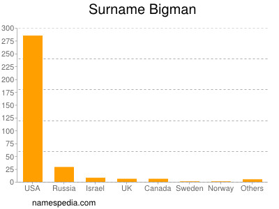 Familiennamen Bigman