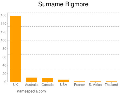 Familiennamen Bigmore