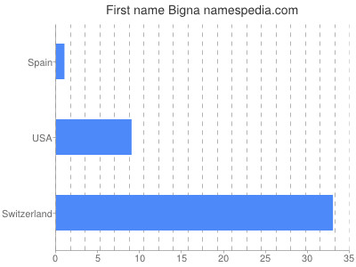 Given name Bigna