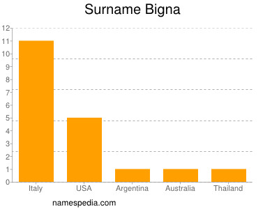 Familiennamen Bigna