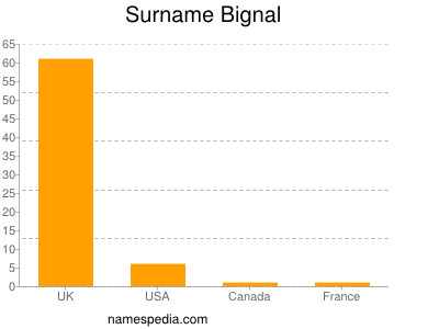 Surname Bignal