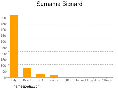 Familiennamen Bignardi