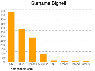 Familiennamen Bignell