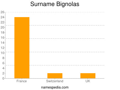 Familiennamen Bignolas