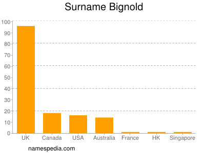 Familiennamen Bignold