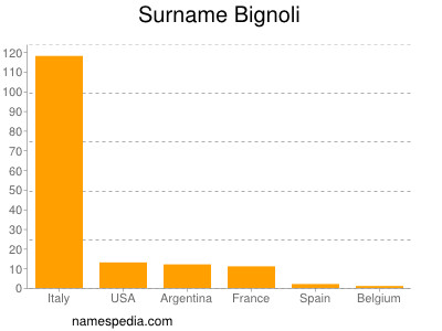 nom Bignoli