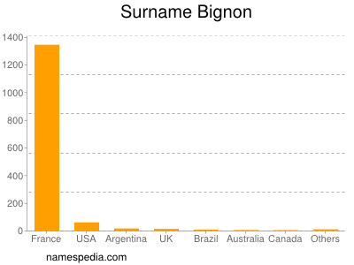 Familiennamen Bignon