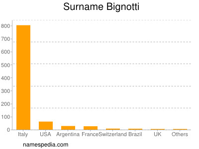 Familiennamen Bignotti