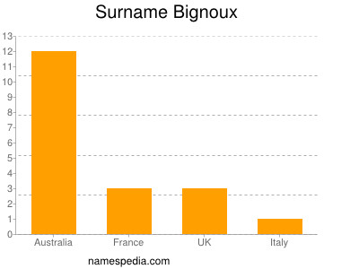 Surname Bignoux
