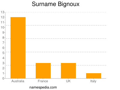 Surname Bignoux