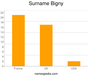 Surname Bigny