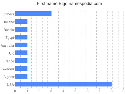 Vornamen Bigo