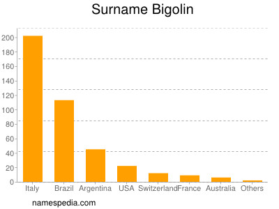 Familiennamen Bigolin