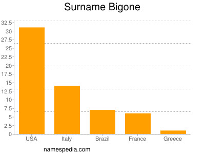 Surname Bigone