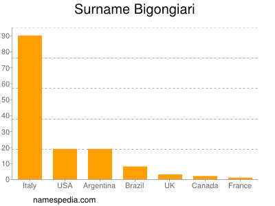 Familiennamen Bigongiari