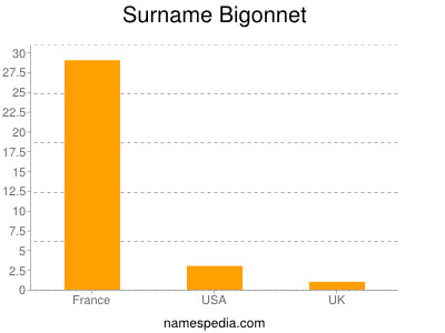 nom Bigonnet