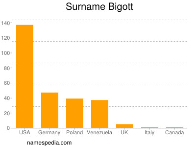 Surname Bigott