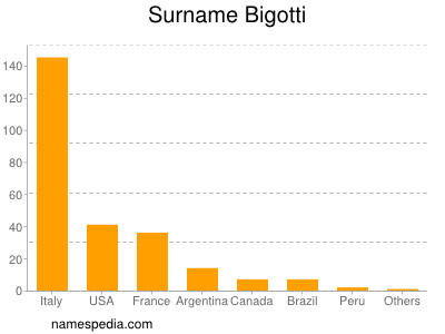 Surname Bigotti