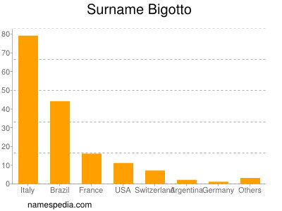 Familiennamen Bigotto