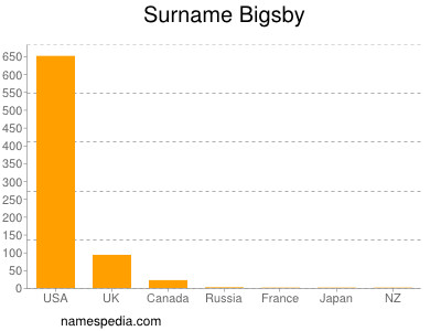 Familiennamen Bigsby
