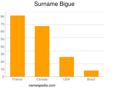 nom Bigue