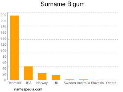 nom Bigum