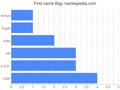 Given name Bigy