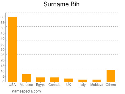 Surname Bih