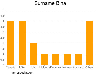 Familiennamen Biha