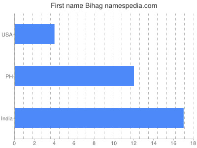 Vornamen Bihag