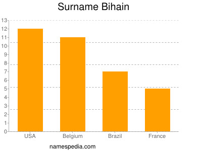 Familiennamen Bihain