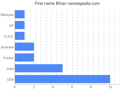 Vornamen Bihan