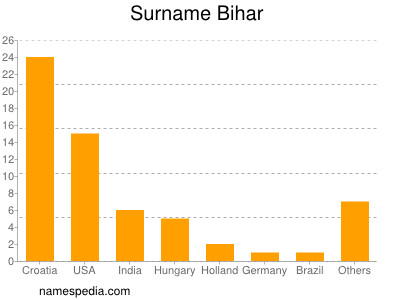 Familiennamen Bihar