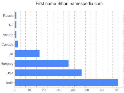 prenom Bihari